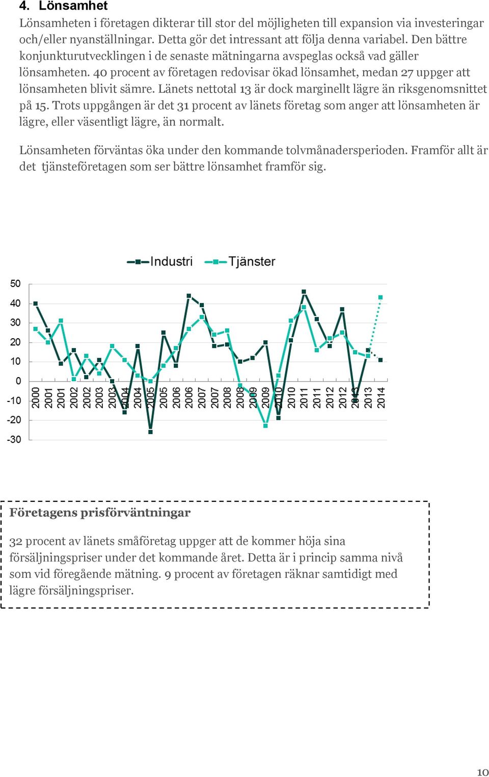 Länets nettotal 13 är dock marginellt lägre än riksgenomsnittet på 15. Trots uppgången är det 31 procent av länets företag som anger att lönsamheten är lägre, eller väsentligt lägre, än normalt.