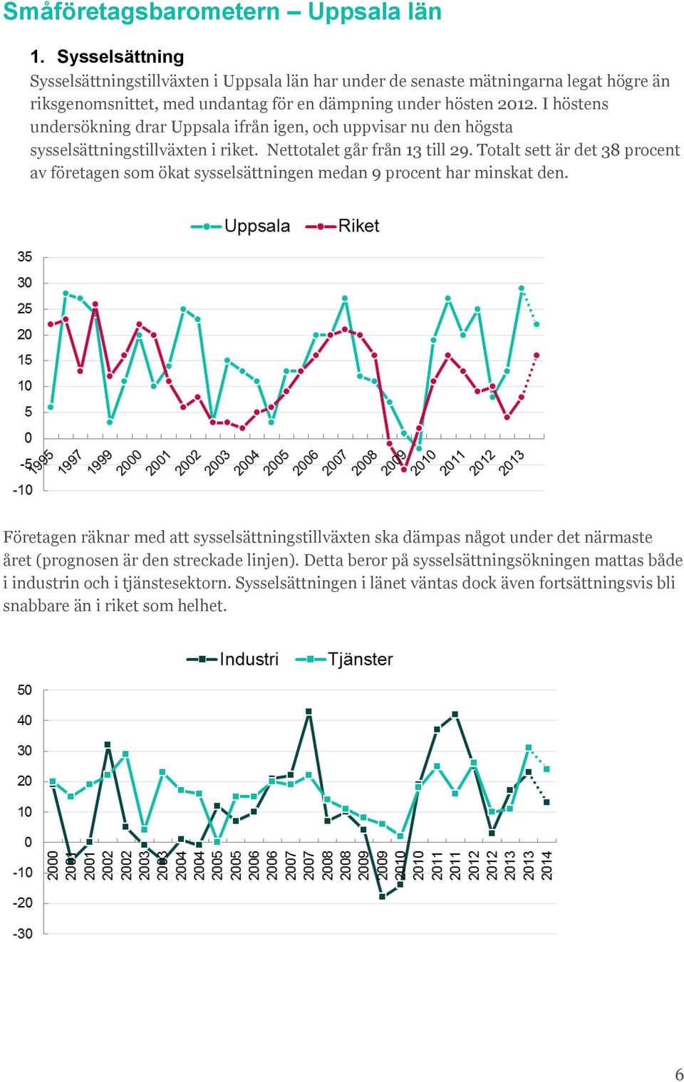 I höstens undersökning drar Uppsala ifrån igen, och uppvisar nu den högsta sysselsättningstillväxten i riket. Nettotalet går från 13 till 29.