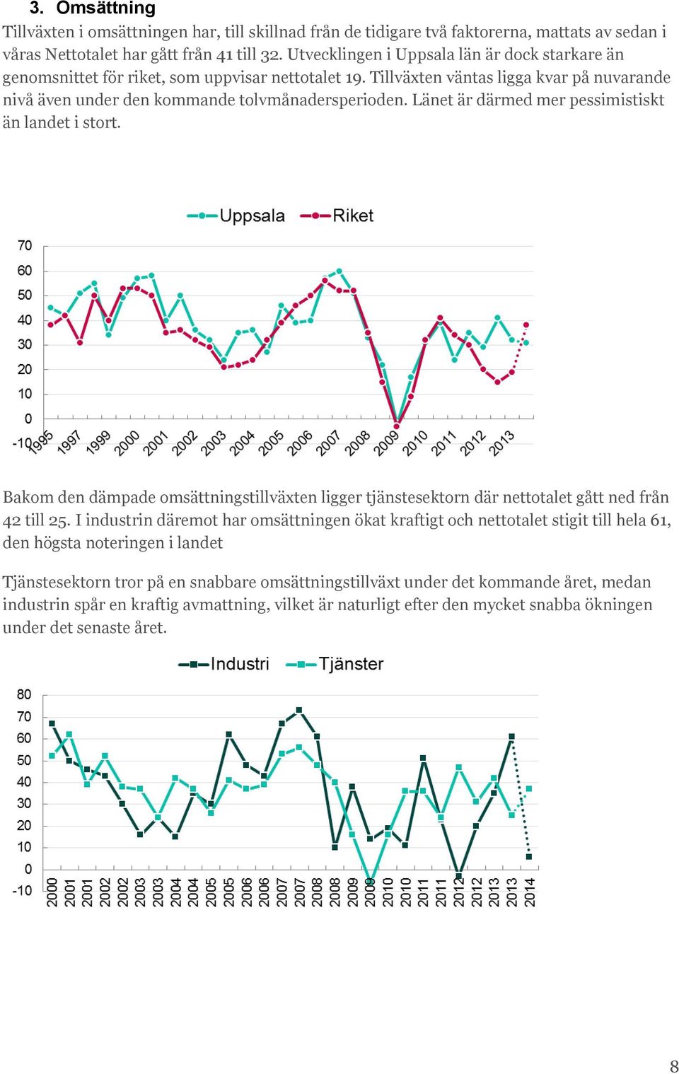 Länet är därmed mer pessimistiskt än landet i stort. Bakom den dämpade omsättningstillväxten ligger tjänstesektorn där nettotalet gått ned från 42 till 25.