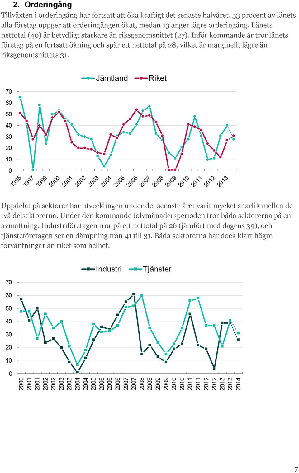 Inför kommande år tror länets företag på en fortsatt ökning och spår ett nettotal på 28, vilket är marginellt lägre än riksgenomsnittets 31.