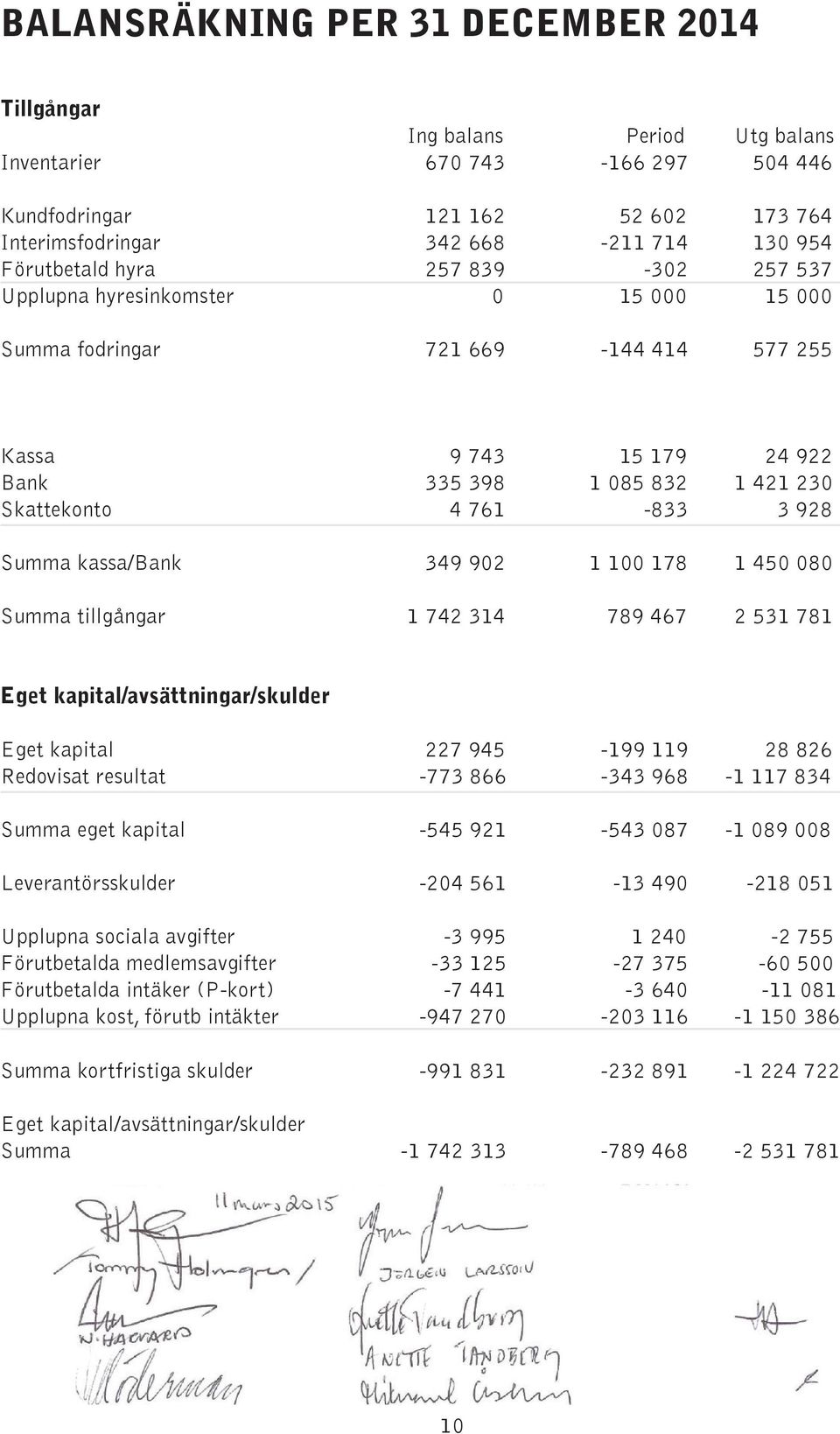 928 Summa kassa/bank 349 902 1 100 178 1 450 080 Summa tillgångar 1 742 314 789 467 2 531 781 Eget kapital/avsättningar/skulder Eget kapital 227 945-199 119 28 826 Redovisat resultat -773 866-343