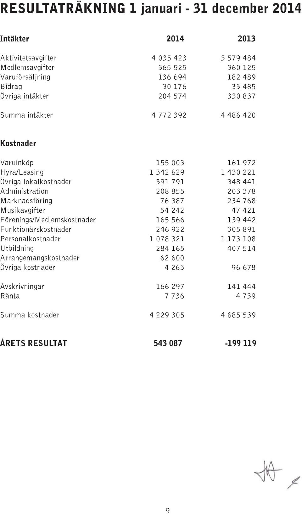 855 203 378 Marknadsföring 76 387 234 768 Musikavgifter 54 242 47 421 Förenings/Medlemskostnader 165 566 139 442 Funktionärskostnader 246 922 305 891 Personalkostnader 1 078 321 1 173 108