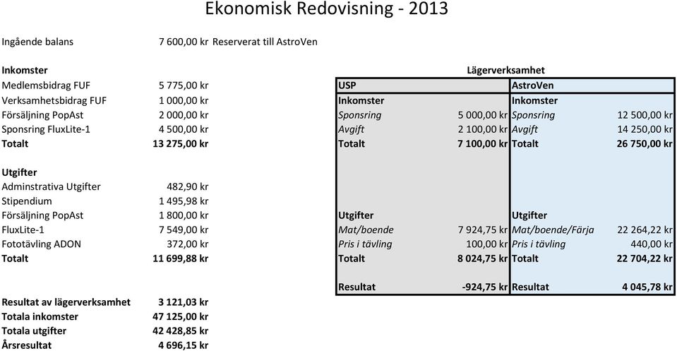 Totalt 26 750,00 kr Utgifter Adminstrativa Utgifter 482,90 kr Stipendium 1 495,98 kr Försäljning PopAst 1 800,00 kr Utgifter Utgifter FluxLite-1 7 549,00 kr Mat/boende 7 924,75 kr Mat/boende/Färja 22