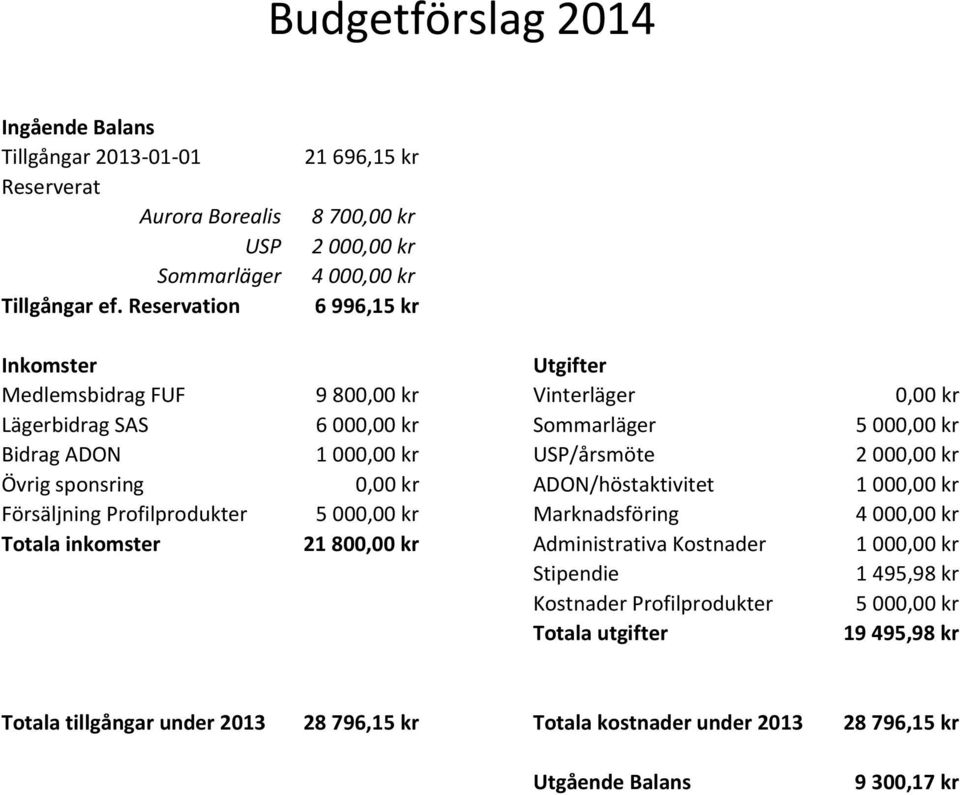 000,00 kr Bidrag ADON 1 000,00 kr USP/årsmöte 2 000,00 kr Övrig sponsring 0,00 kr ADON/höstaktivitet 1 000,00 kr Försäljning Profilprodukter 5 000,00 kr Marknadsföring 4 000,00 kr Totala