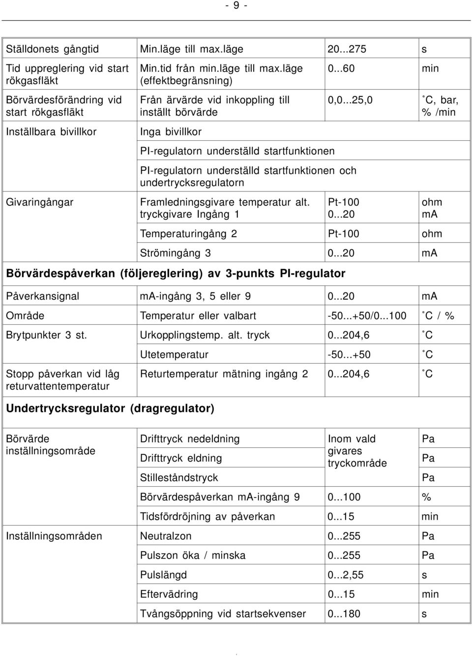 läge (effektbegränsning) Från ärvärde vid inkoppling till inställt börvärde Inga bivillkor PI-regulatorn underställd startfunktionen PI-regulatorn underställd startfunktionen och