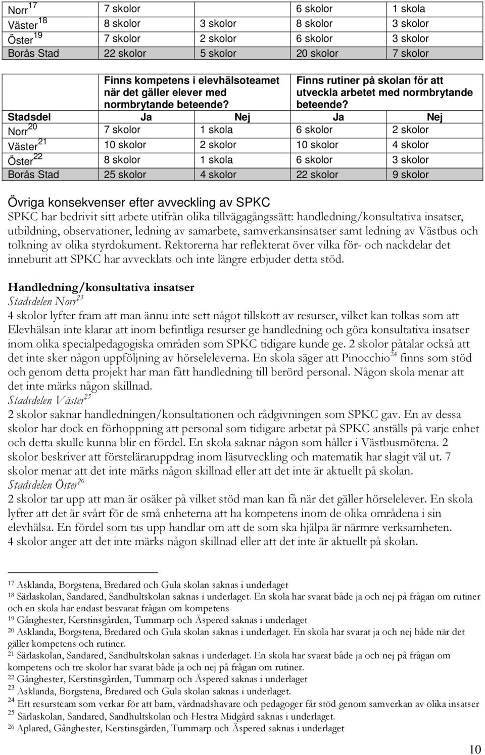 Stadsdel Ja Nej Ja Nej Norr 20 7 skolor 1 skola 6 skolor 2 skolor Väster 21 10 skolor 2 skolor 10 skolor 4 skolor Öster 22 8 skolor 1 skola 6 skolor 3 skolor Borås Stad 25 skolor 4 skolor 22 skolor 9