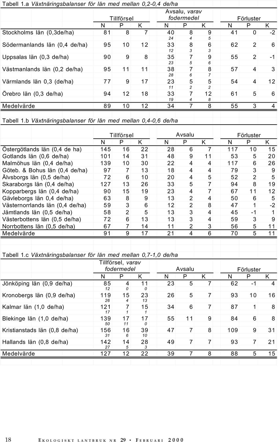 de/ha) 95 10 12 33 8 6 62 2 6 12 3 3 Uppsalas län (0,3 de/ha) 90 9 8 35 7 9 55 2-1 23 5 6 Västmanlands län (0,2 de/ha) 95 11 11 38 7 8 57 4 3 28 6 7 Värmlands län 0,3 (de/ha) 77 9 17 23 5 5 54 4 12