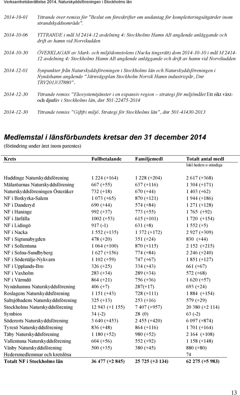 2014-10-10 i mål M 2414-12 avdelning 4: Stockholms Hamn AB angående anläggande och drift av hamn vid Norvikudden 2014-12-01 Synpunkter från Naturskyddsföreningen i Stockholms län och
