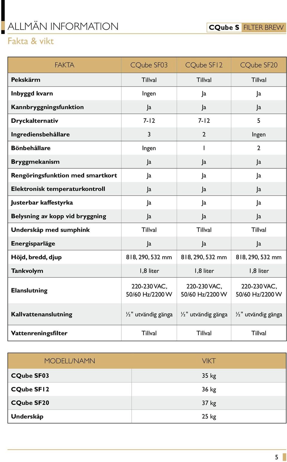 av kopp vid bryggning Ja Ja Ja Underskåp med sumphink Tillval Tillval Tillval Energisparläge Ja Ja Ja Höjd, bredd, djup 818, 290, 532 mm 818, 290, 532 mm 818, 290, 532 mm Tankvolym 1,8 liter 1,8