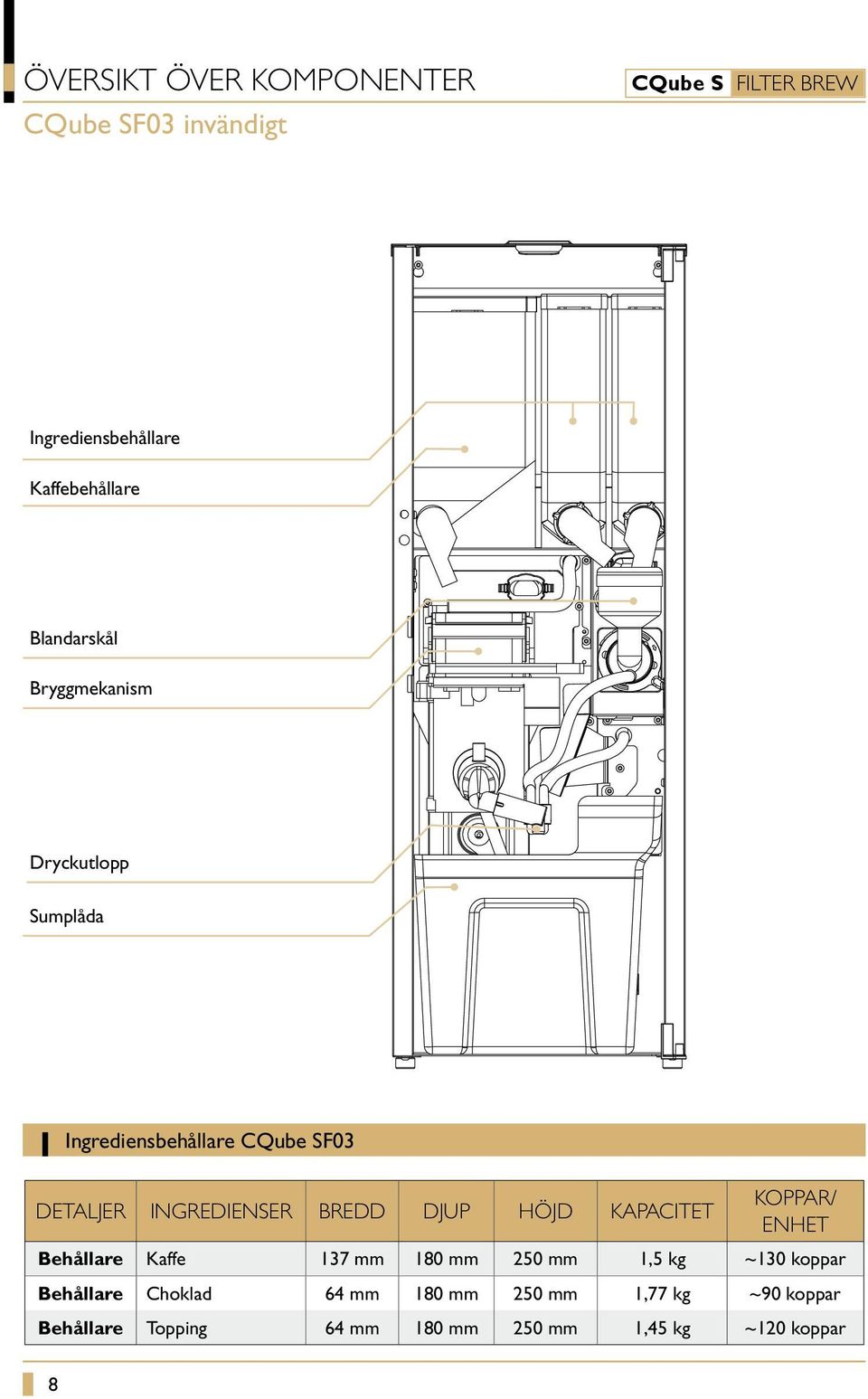 HÖJD KAPACITET KOPPAR/ ENHET Behållare Kaffe 137 mm 180 mm 250 mm 1,5 kg ~130 koppar Behållare