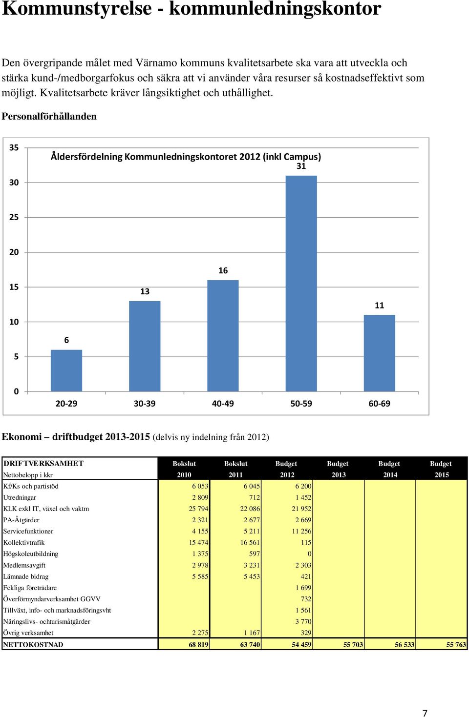 Personalförhållanden 35 30 Åldersfördelning Kommunledningskontoret 2012 (inkl Campus) 31 25 20 15 10 13 16 11 5 6 0 20-29 30-39 40-49 50-59 60-69 Ekonomi driftbudget 2013-2015 (delvis ny indelning