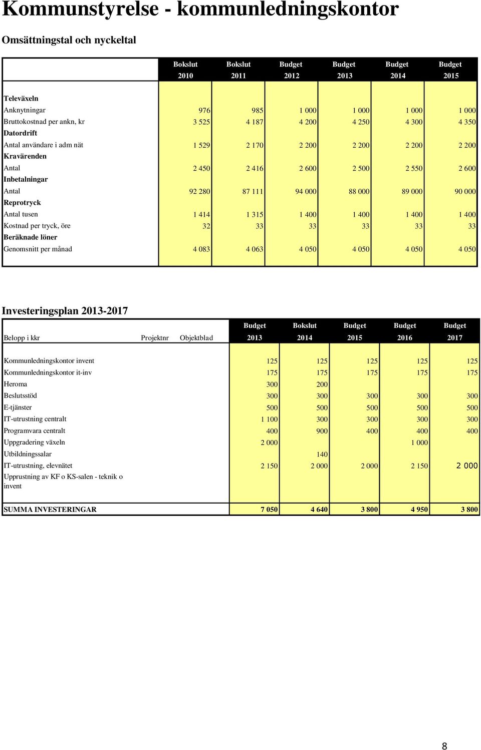 000 90 000 Reprotryck Antal tusen 1 414 1 315 1 400 1 400 1 400 1 400 Kostnad per tryck, öre 32 33 33 33 33 33 Beräknade löner Genomsnitt per månad 4 083 4 063 4 050 4 050 4 050 4 050