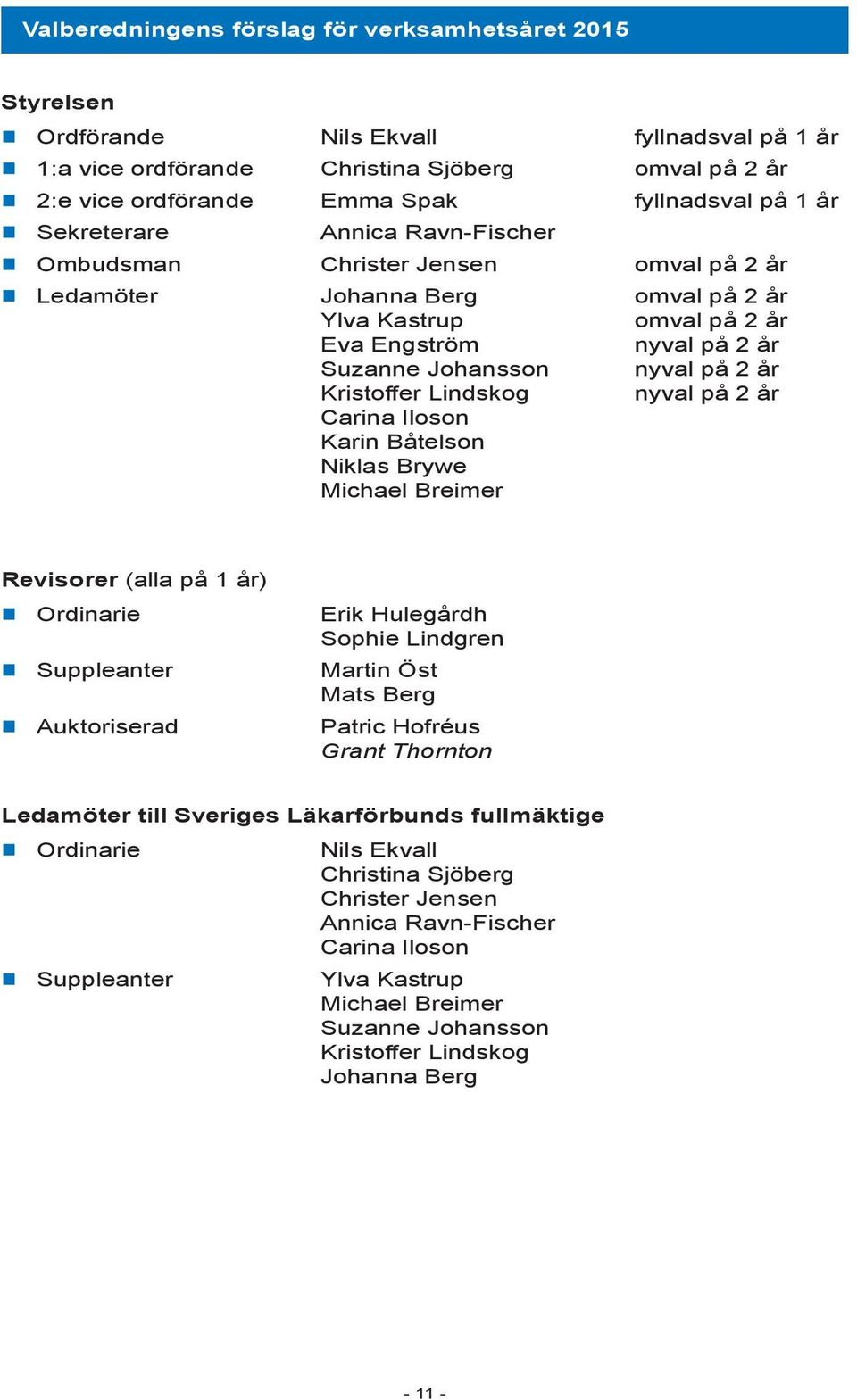 Kristoffer Lindskog nyval på 2 år Carina Iloson Karin Båtelson Niklas Brywe Michael Breimer Revisorer (alla på 1 år) Ordinarie Suppleanter Auktoriserad Erik Hulegårdh Sophie Lindgren Martin Öst Mats