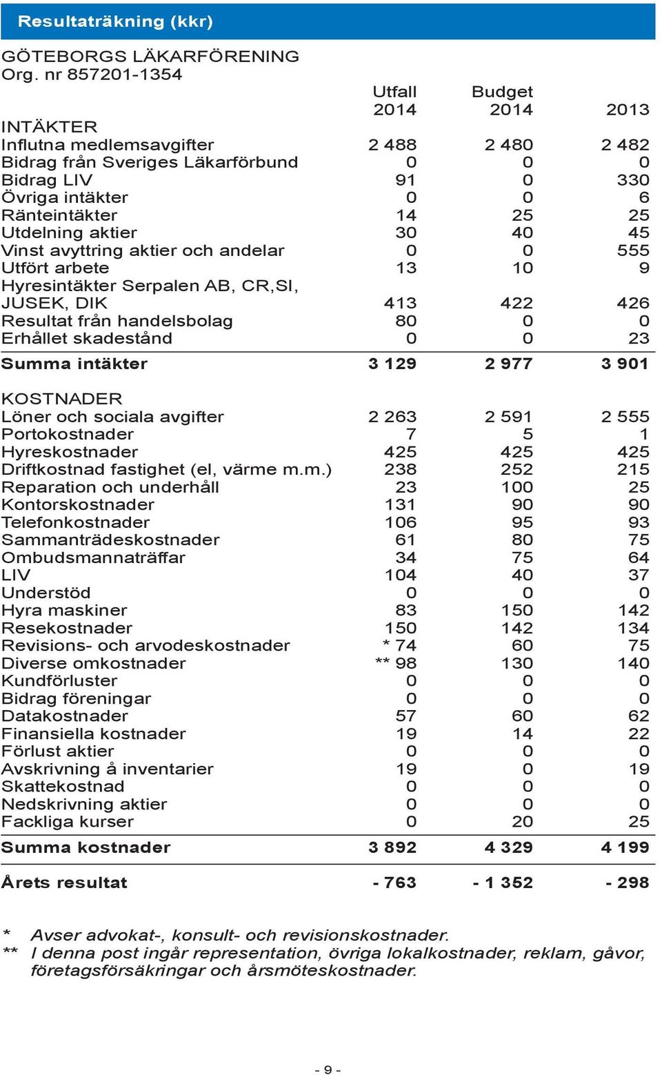 25 Utdelning aktier 30 40 45 Vinst avyttring aktier och andelar 0 0 555 Utfört arbete 13 10 9 Hyresintäkter Serpalen AB, CR,SI, JUSEK, DIK 413 422 426 Resultat från handelsbolag 80 0 0 Erhållet