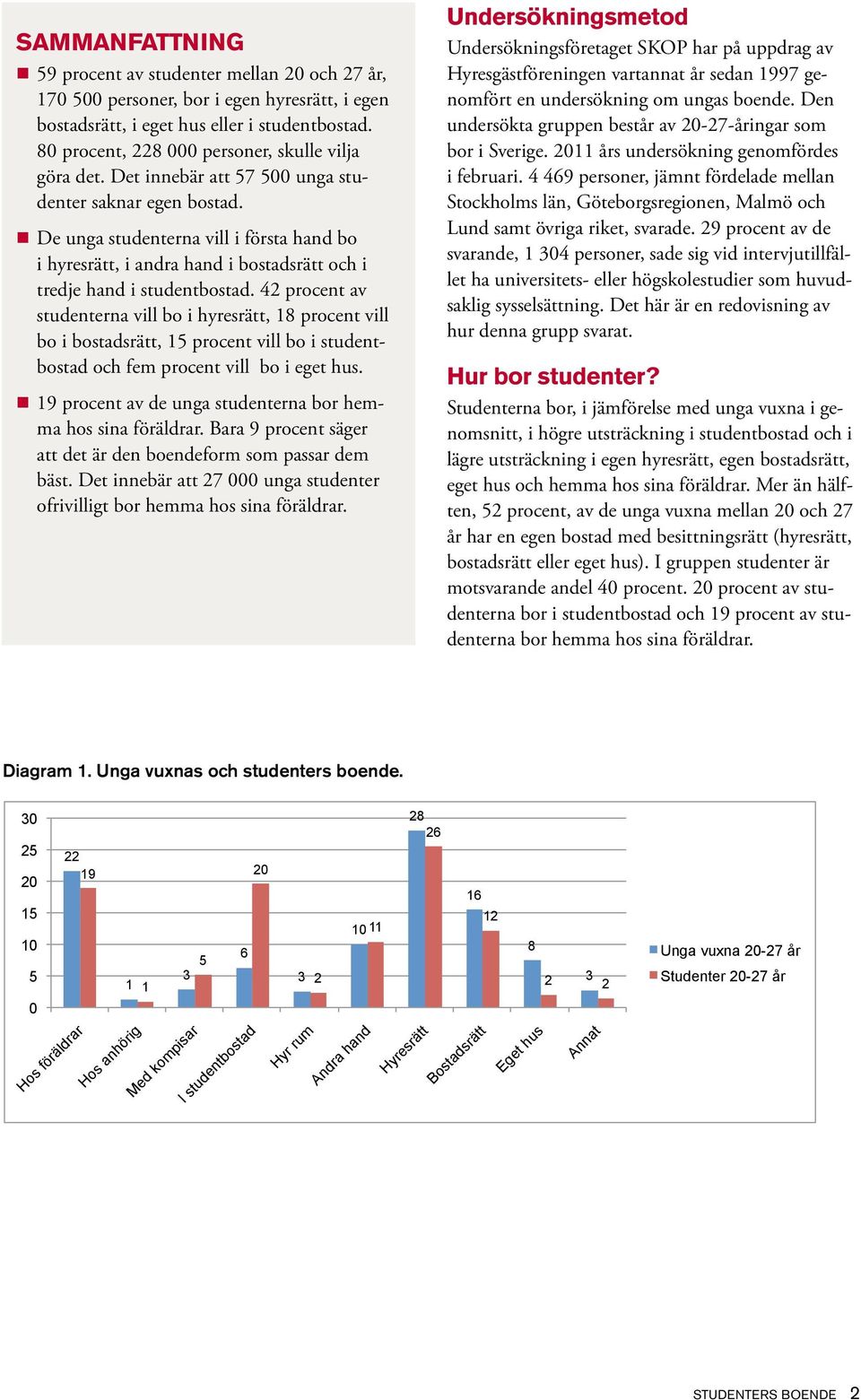 4 procent av studenterna vill bo i hyresrätt, 8 procent vill bo i bostadsrätt, procent vill bo i studentbostad och fem procent vill bo i eget hus.