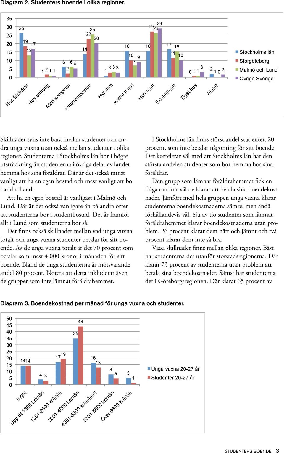 olika regioner. Studenterna i Stockholms län bor i högre utsträckning än studenterna i övriga delar av landet hemma hos sina föräldrar.