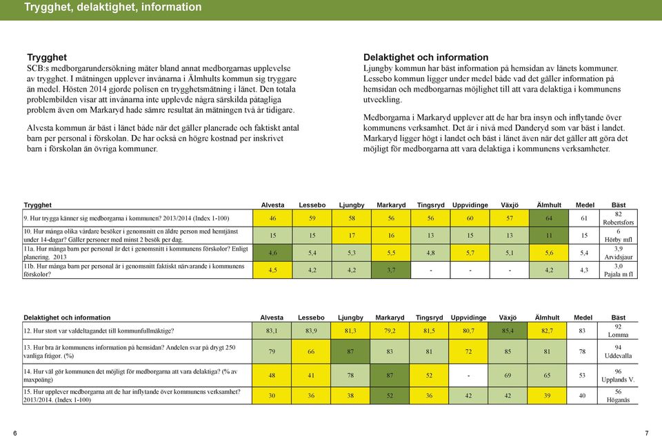 Den totala problembilden visar att invånarna inte upplevde några särskilda påtagliga problem även om Markaryd hade sämre resultat än mätningen två år tidigare.