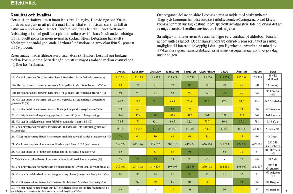 Jämfört med 2013 har det i länet skett mest förbättringar i andel godkända på nationella prov i årskurs 3 och andel behöriga till nationellt program inom gymnasieskolan.