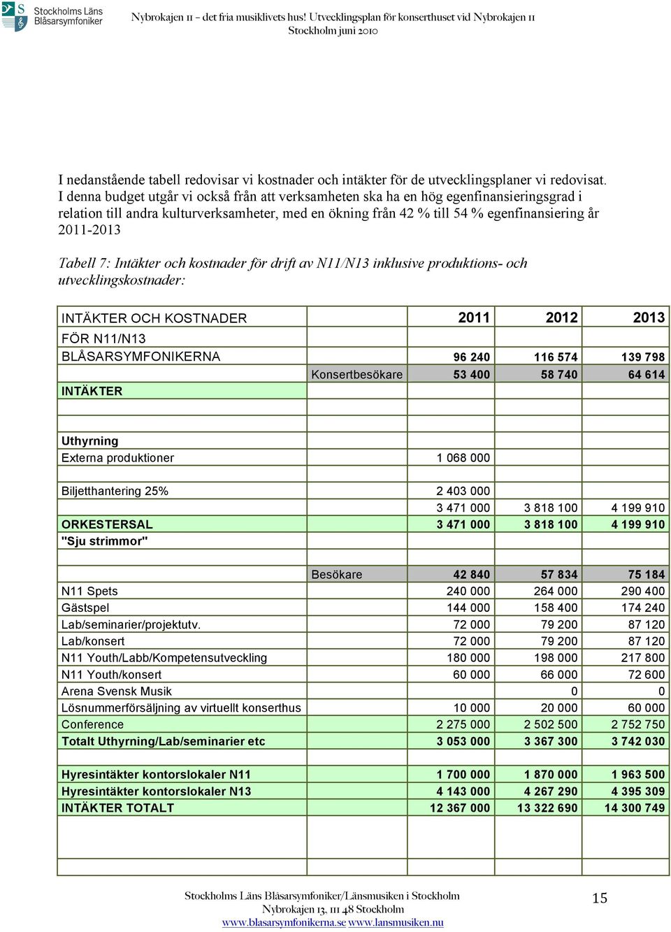Tabell 7: Intäkter och kostnader för drift av N11/N13 inklusive produktions- och utvecklingskostnader: INTÄKTER OCH KOSTNADER 2011 2012 2013 FÖR N11/N13 BLÅSARSYMFONIKERNA 96 240 116 574 139 798