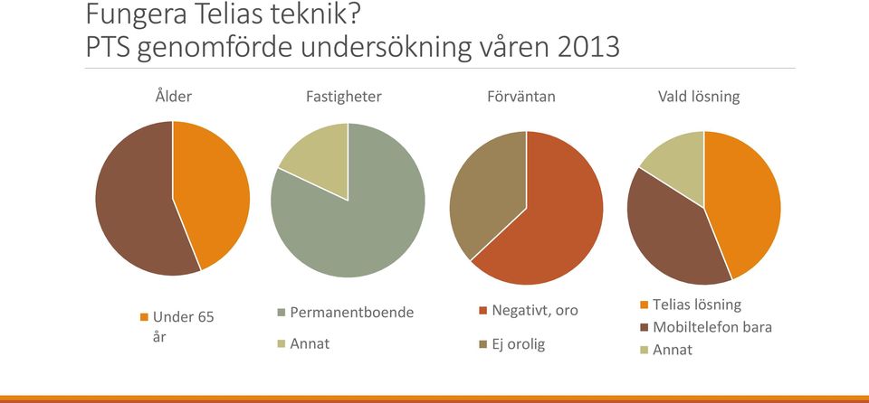 Fastigheter Förväntan Vald lösning Under 65 år