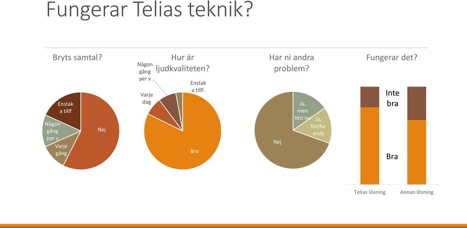 Varje dag Hur är ljudkvaliteten? Enstak a tillf.