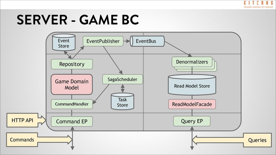 CommandHandler SagaScheduler Task Store Read Model
