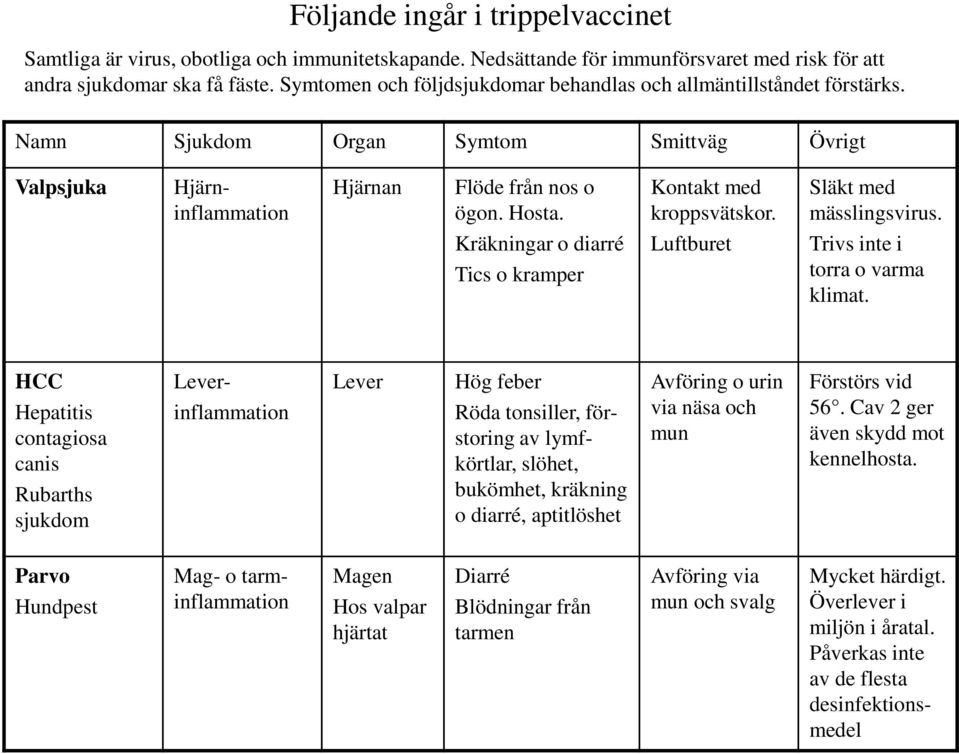 Kontakt med kroppsvätskor. Släkt med mässlingsvirus. Kräkningar o diarré Tics o kramper Luftburet Trivs inte i torra o varma klimat.