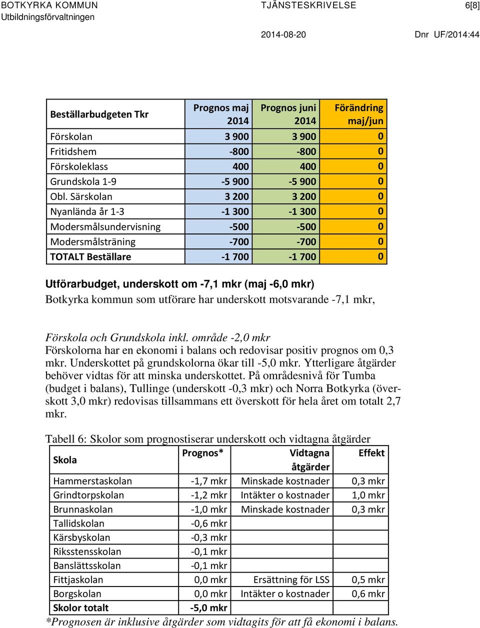Särskolan 3 200 3 200 0 Nyanlända år 1-3 -1 300-1 300 0 Modersmålsundervisning -500-500 0 Modersmålsträning -700-700 0 TOTALT Beställare -1 700-1 700 0 Utförarbudget, underskott om -7,1 mkr (maj -6,0