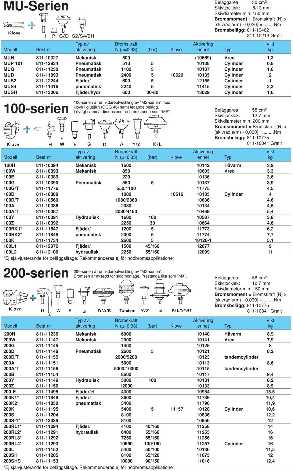 Mekanisk 1600 10142 Hävarm 3,9 100W 811-10393 Mekanisk 850 10605 Vred 3,3 100E 811-10389 220 10136 3,6 100G 811-10390 Pneumatisk 550 5 10137 3,9 100G/T 811-11776 550/1100 11775 4,5 100D 811-10388