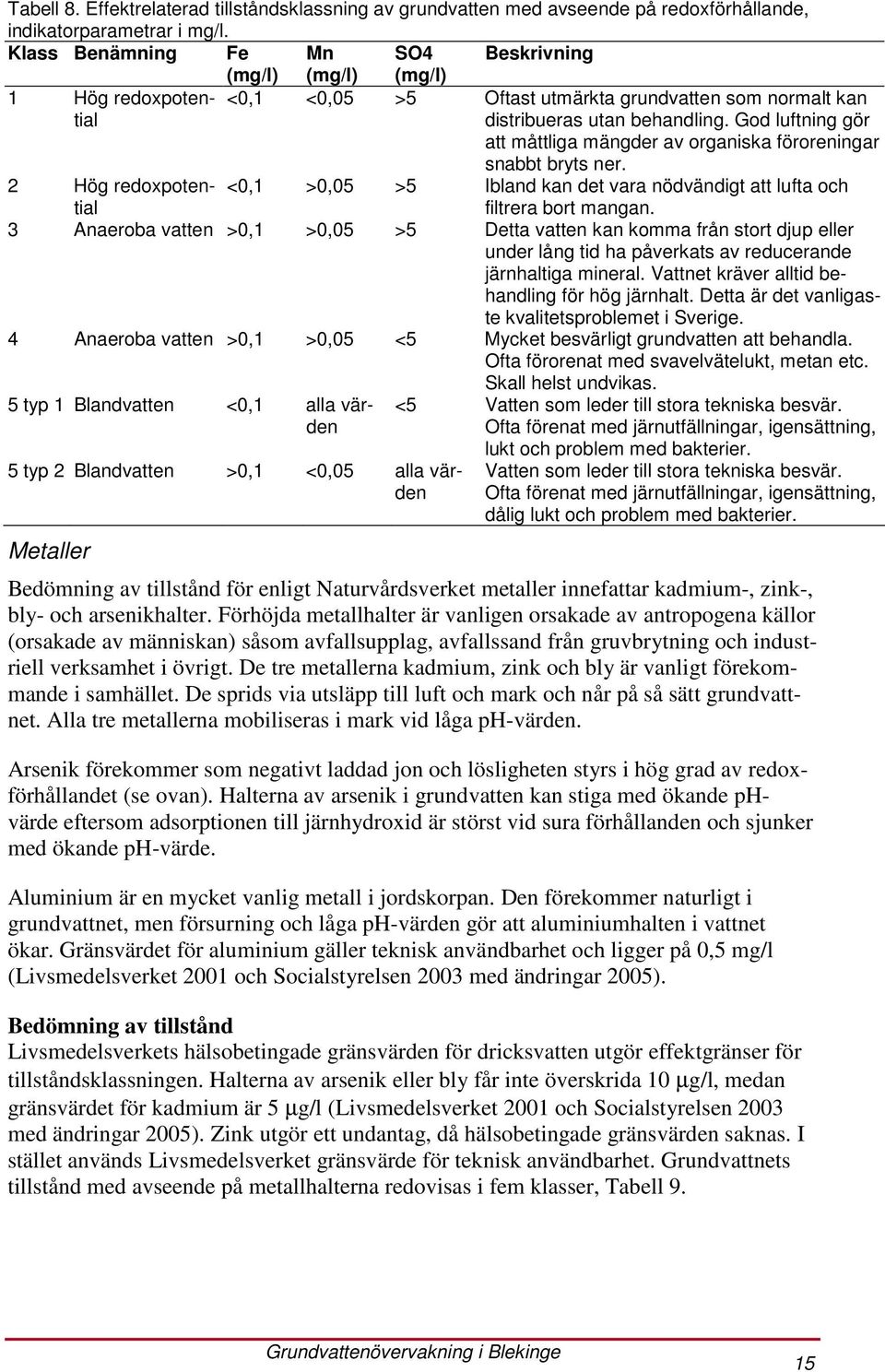 God luftning gör att måttliga mängder av organiska föroreningar snabbt bryts ner. <0,1 >0,05 >5 Ibland kan det vara nödvändigt att lufta och filtrera bort mangan.