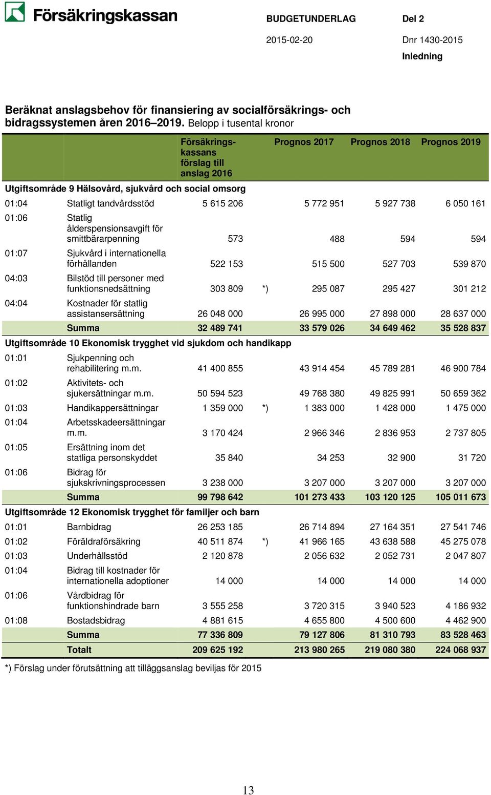 206 5 772 951 5 927 738 6 050 161 01:06 Statlig ålderspensionsavgift för smittbärarpenning 573 488 594 594 01:07 Sjukvård i internationella förhållanden 522 153 515 500 527 703 539 870 04:03 Bilstöd