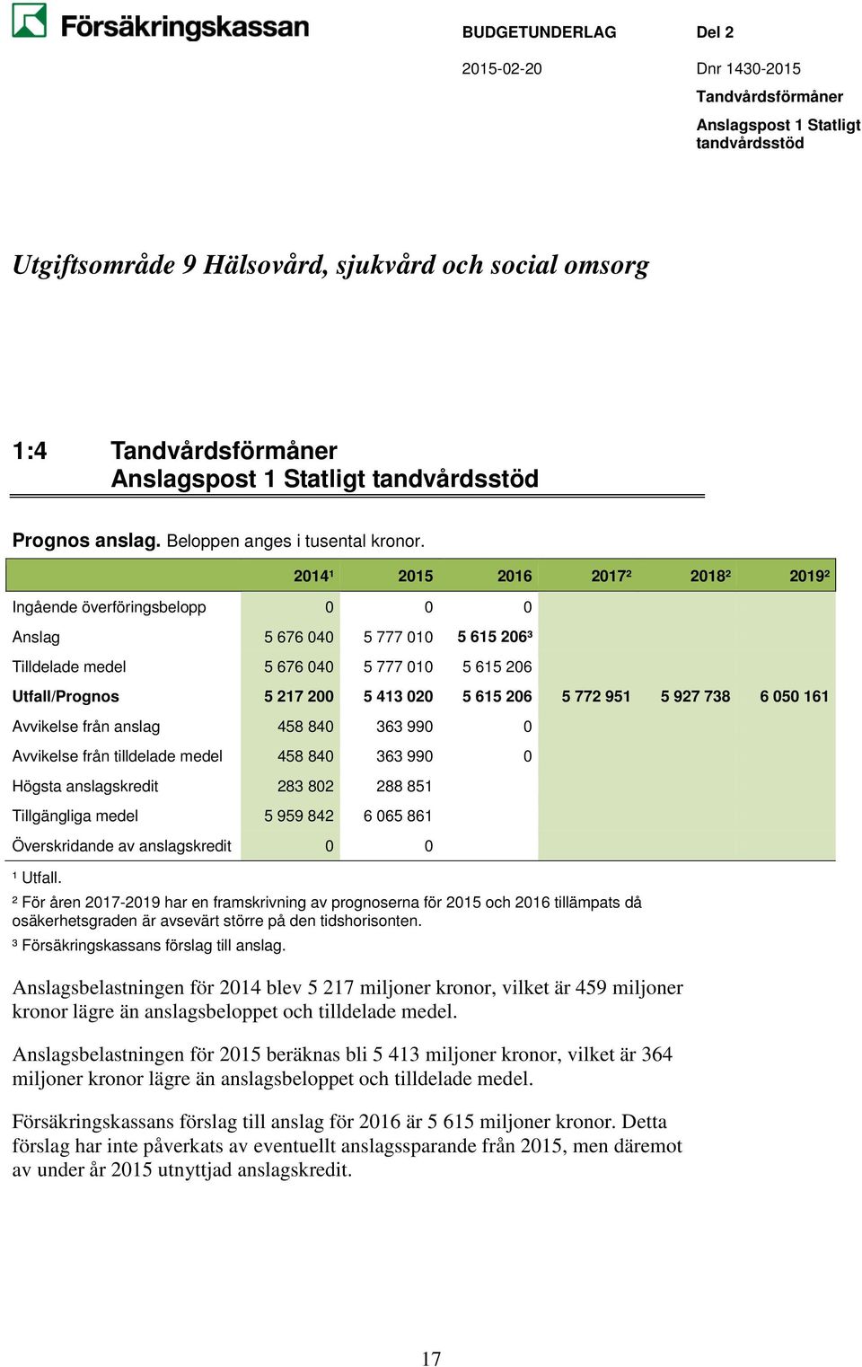 Ingående överföringsbelopp 0 0 0 Anslag 5 676 040 5 777 010 5 615 206³ Tilldelade medel 5 676 040 5 777 010 5 615 206 2014¹ 2015 2016 2017² 2018² 2019² Utfall/Prognos 5 217 200 5 413 020 5 615 206 5