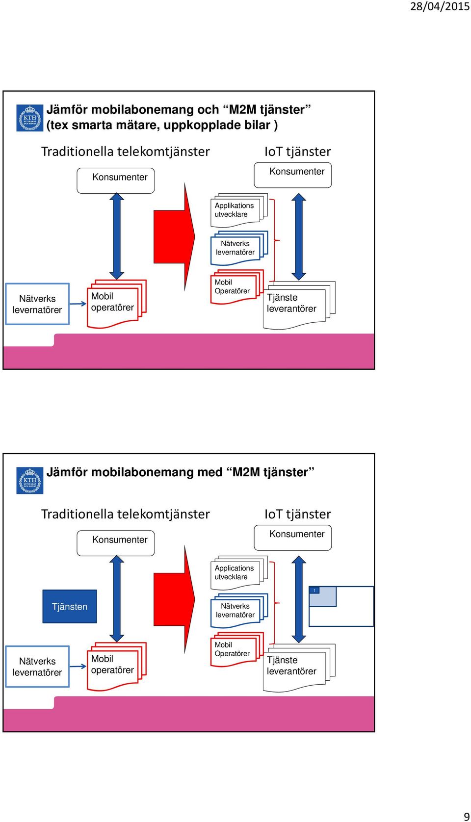 leverantörer 9/1/2013 17 Jämför mobilabonemang med M2M tjänster Traditionella telekomtjänster Konsumenter IoT tjänster Konsumenter