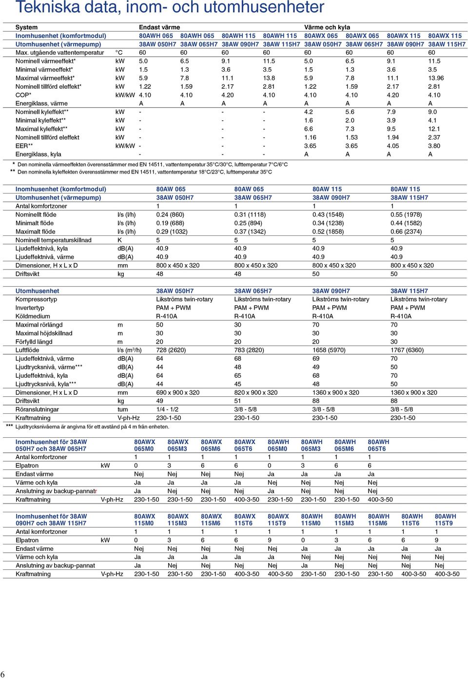 ....... Energiklass, värme A A A A A A A A Nominell kyleffekt** kw - - -...9 9. Minimal kyleffekt** kw - - -...9. Maximal kyleffekt** kw - - -.. 9.. Nominell tillförd eleffekt kw - - -...9. EER** kw/kw - - -.