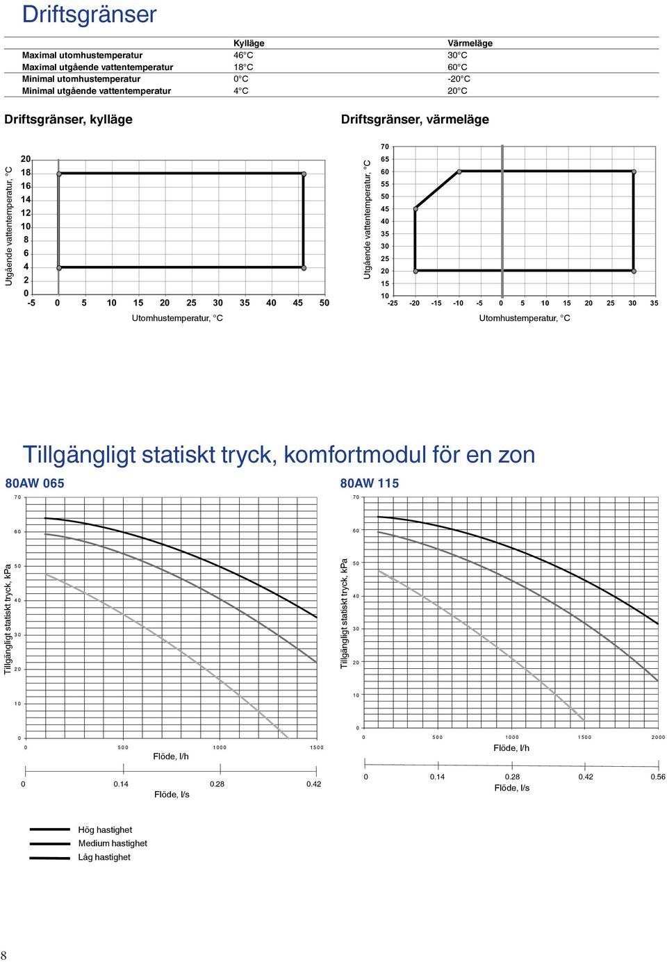 - - - - Tillgängligt statiskt tryck, komfortmodul för en zon AW AW Tillgängligt statiskt tryck, kpa P [kpa] Tillgängligt statiskt tryck,