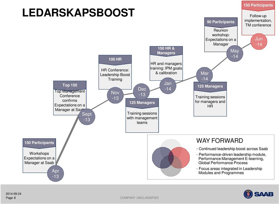 for managers and HR May -14 150 Participants Follow-up implementation, TM conference Jun -14 150 Participants Workshops Expectations on a Manager at Saab Apr -13 WAY FORWARD - Continued leadership
