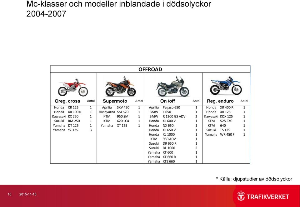 950 SM 1 BMW R 1200 GS ADV 2 Kawasaki KDX 125 1 Suzuki RM 250 1 KTM 620 LC4 1 Honda XL 600 V 1 KTM 525 EXC 1 Yamaha DT 125 1 Yamaha XT 125 1 Honda NX 650 1 KTM 640 1