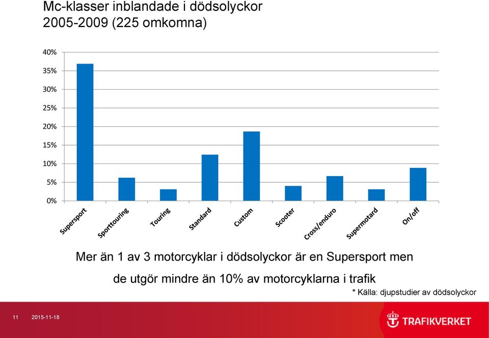 dödsolyckor är en Supersport men de utgör mindre än 10% av