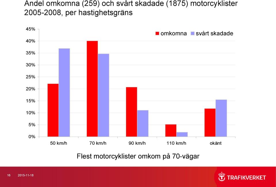 skadade 30% 25% 20% 15% 10% 5% 0% 50 km/h 70 km/h 90 km/h