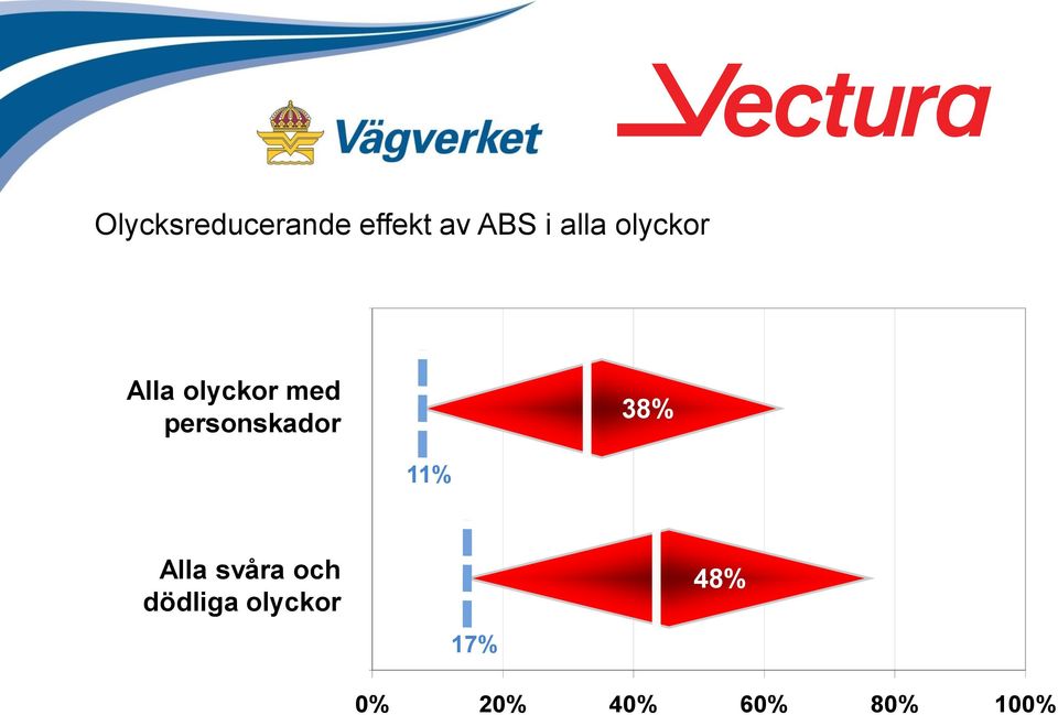 38% 0% 11% Alla svåra och dödliga