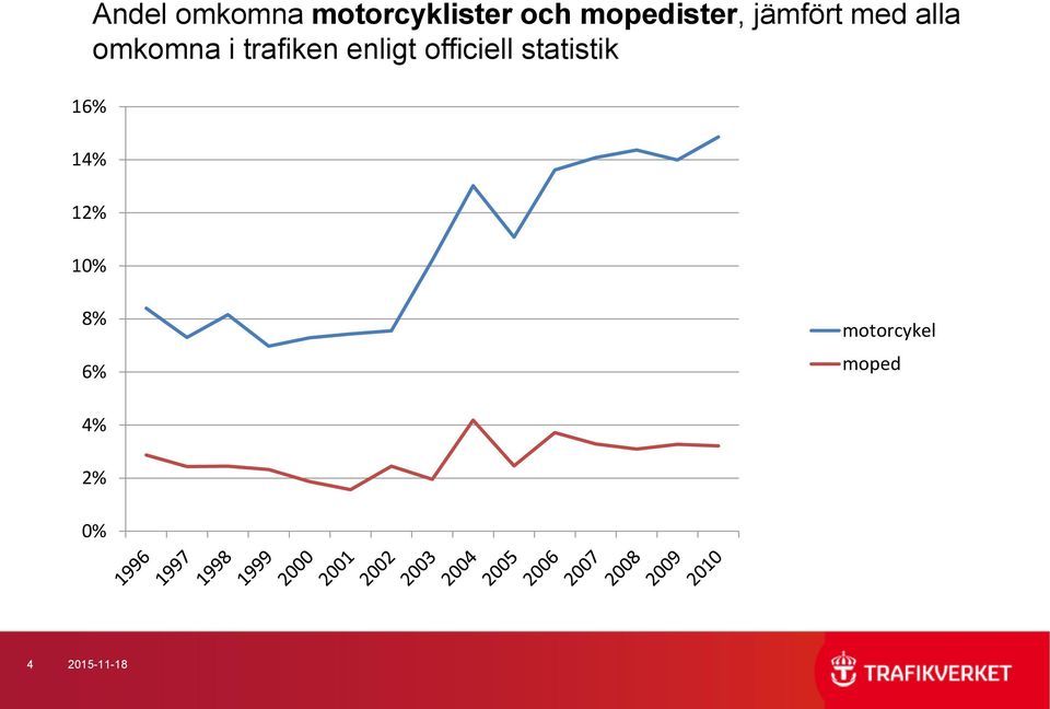 med alla omkomna i trafiken enligt