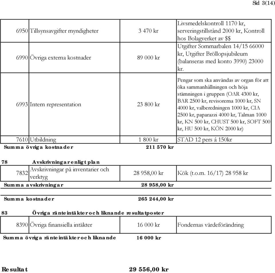 Pengar som ska användas av organ för att öka sammanhållningen och höja stämningen i gruppen (OAR 4300 kr, BAR 2500 kr, revisorerna 1000 kr, SN 4000 kr, valberedningen 1000 kr, CIA 2500 kr, paparazzi