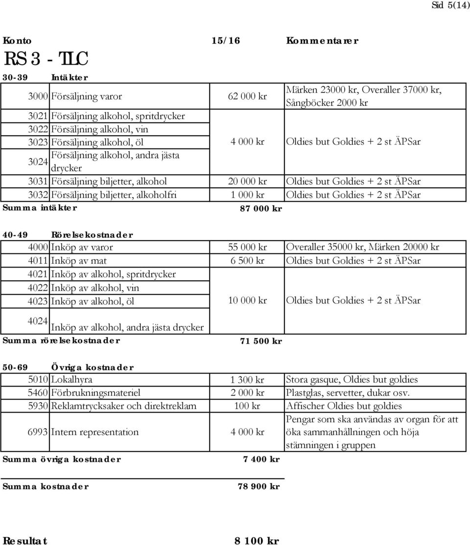 Goldies + 2 st ÄPSar Summa intäkter 87 000 kr 4000 Inköp av varor 55 000 kr Overaller 35000 kr, Märken 20000 kr 4011 Inköp av mat 6 500 kr Oldies but Goldies + 2 st ÄPSar 4021 Inköp av alkohol,