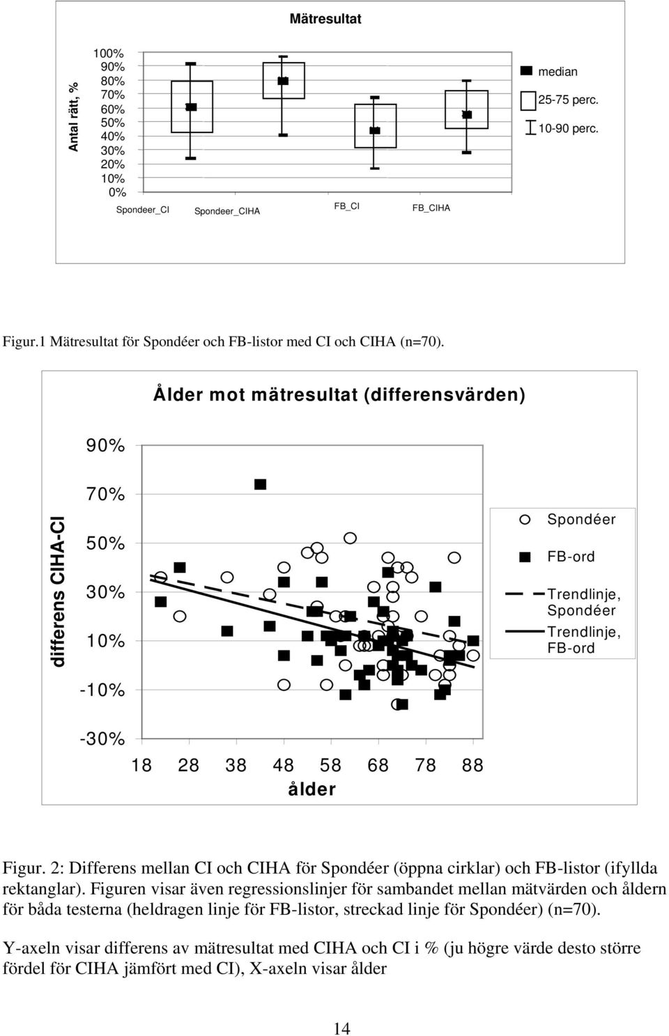 Ålder mot mätresultat (differensvärden) 90% differens CIHA-CI 70% 50% 30% 10% -10% Spondéer FB-ord Trendlinje, Spondéer Trendlinje, FB-ord -30% 18 28 38 48 58 68 78 88 ålder Figur.