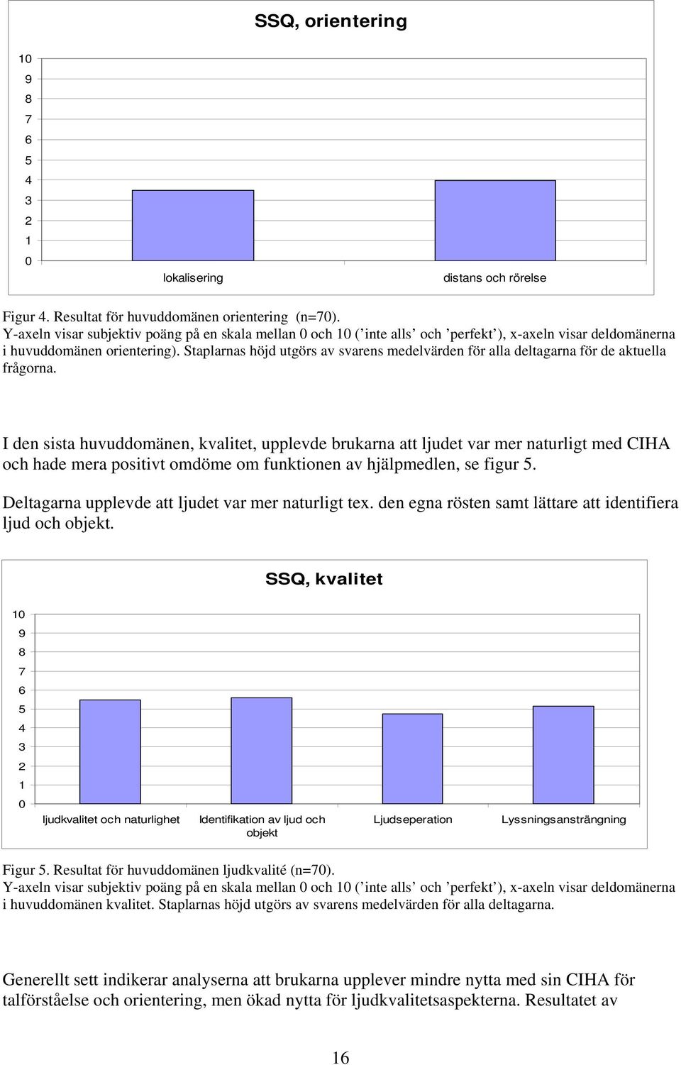 Staplarnas höjd utgörs av svarens medelvärden för alla deltagarna för de aktuella frågorna.