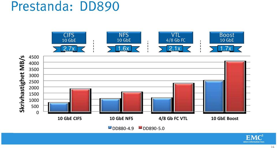 Gb FC Boost 10 GbE 2.7x 1.6x 2.1x 1.