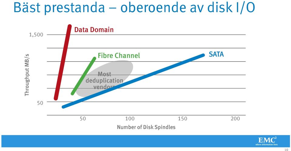 Channel Most deduplication vendors SATA