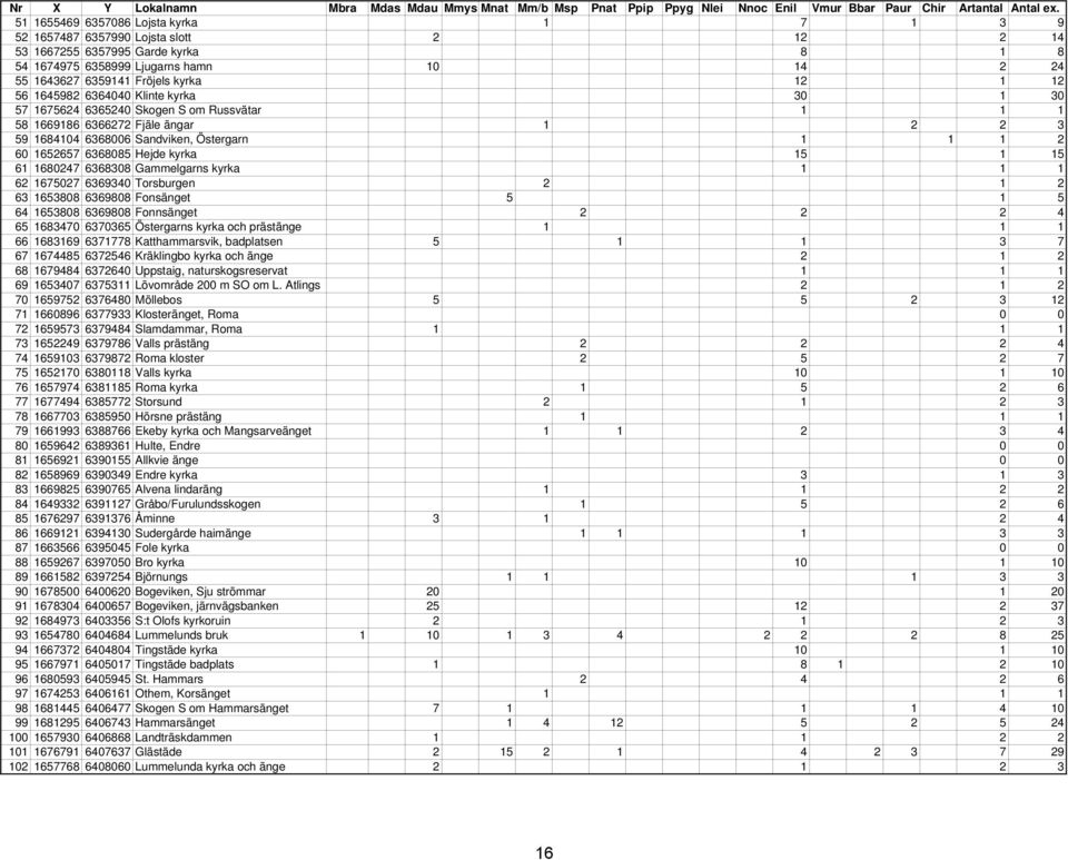 12 1 12 56 1645982 6364040 Klinte kyrka 30 1 30 57 1675624 6365240 Skogen S om Russvätar 1 1 1 58 1669186 6366272 Fjäle ängar 1 2 2 3 59 1684104 6368006 Sandviken, Östergarn 1 1 1 2 60 1652657