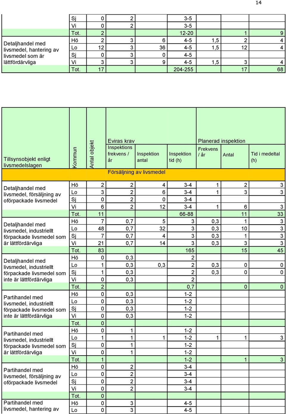 medeltal (h) Försäljning av livsmedel Detaljhandel med livsmedel, försäljning av oförpackade livsmedel Detaljhandel med livsmedel, industriellt förpackade livsmedel som är lättfördärvliga