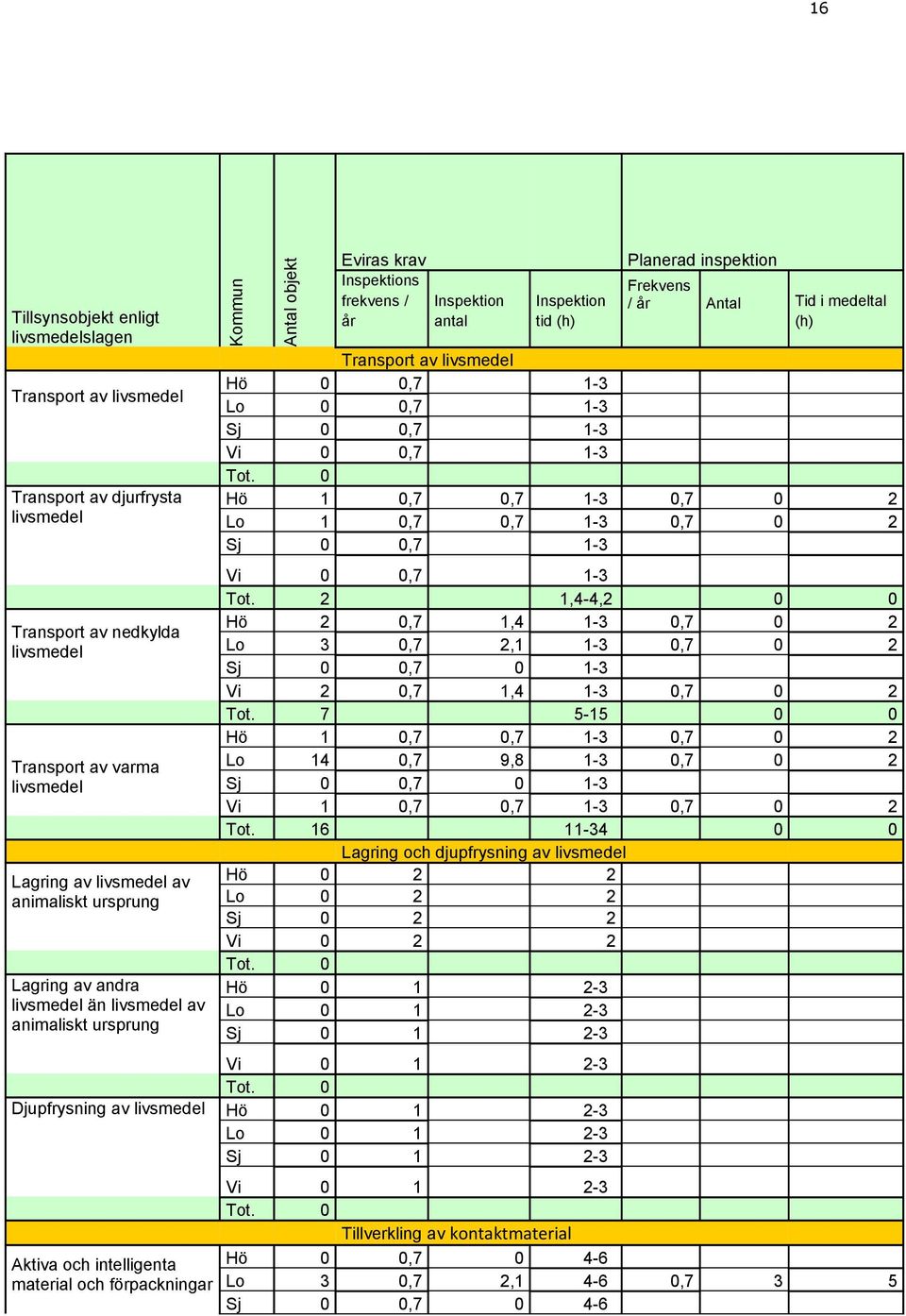 Antal Tid i medeltal (h) Transport av livsmedel Hö 0 0,7 1-3 Lo 0 0,7 1-3 Sj 0 0,7 1-3 Vi 0 0,7 1-3 Hö 1 0,7 0,7 1-3 0,7 0 2 Lo 1 0,7 0,7 1-3 0,7 0 2 Sj 0 0,7 1-3 Vi 0 0,7 1-3 Tot.